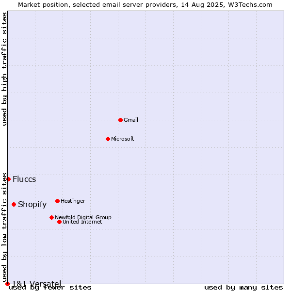 Market position of Shopify vs. Fluccs vs. 1&1 Versatel