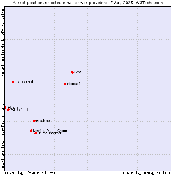 Market position of Tencent vs. Shoptet vs. Fluccs