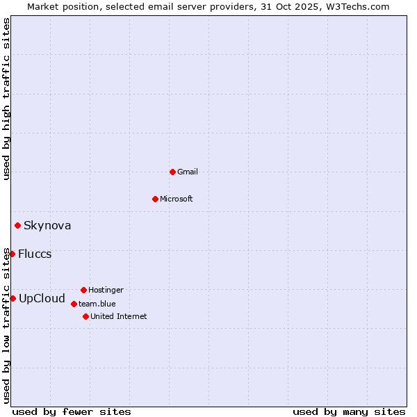 Market position of Skynova vs. UpCloud vs. Fluccs