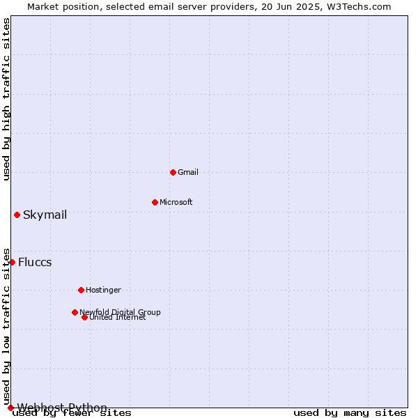 Market position of Skymail vs. Fluccs vs. Webhost Python