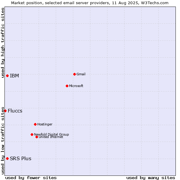 Market position of SRS Plus vs. IBM vs. Fluccs
