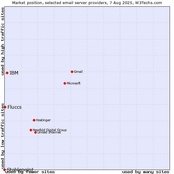 Market position of IBM vs. Fluccs vs. Stablepoint