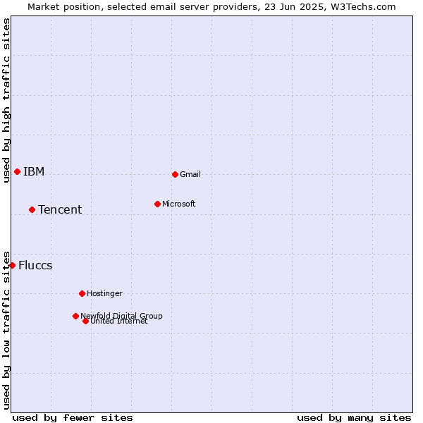 Market position of Tencent vs. IBM vs. Fluccs