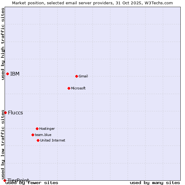 Market position of IBM vs. Fluccs vs. TierPoint