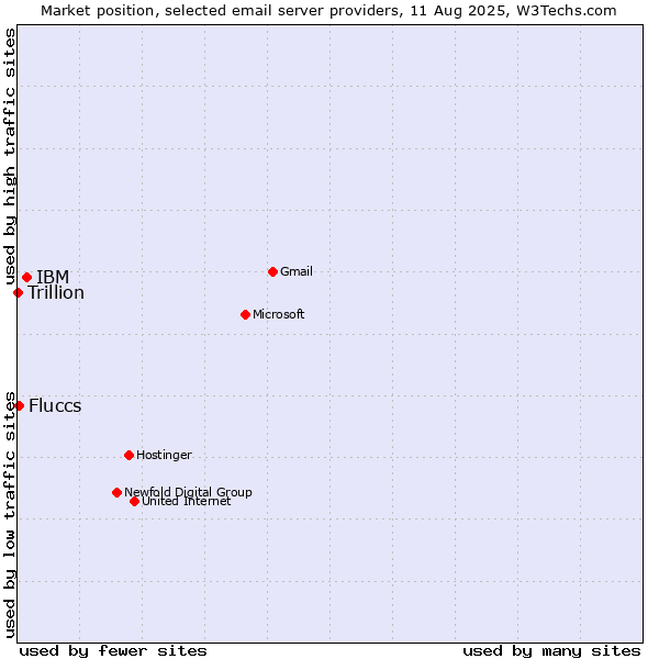 Market position of IBM vs. Fluccs vs. Trillion