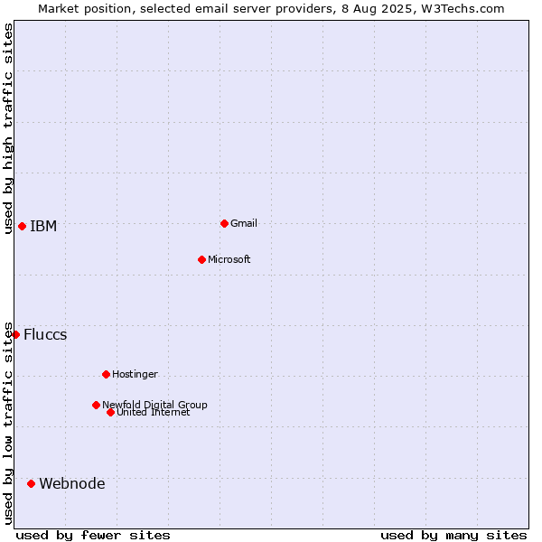 Market position of Webnode vs. IBM vs. Fluccs
