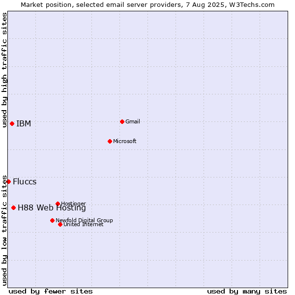 Market position of H88 Web Hosting vs. IBM vs. Fluccs