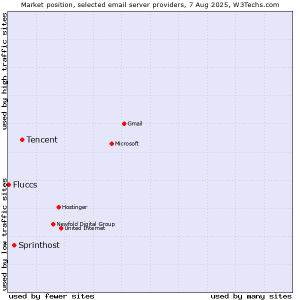 Market position of Tencent vs. Sprinthost vs. Fluccs