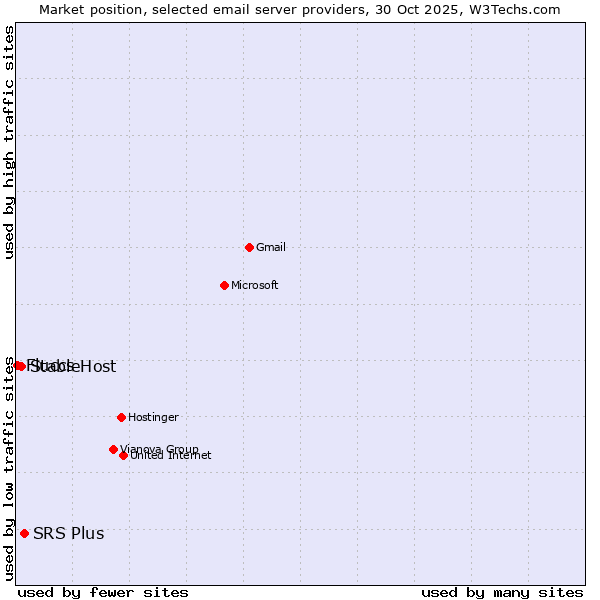 Market position of SRS Plus vs. StableHost vs. Fluccs
