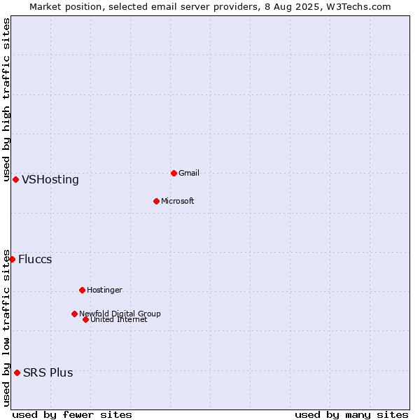 Market position of SRS Plus vs. VSHosting vs. Fluccs