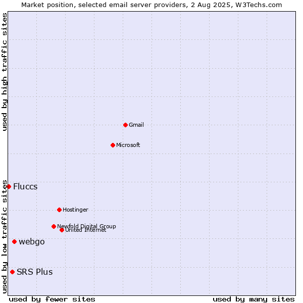 Market position of webgo vs. SRS Plus vs. Fluccs