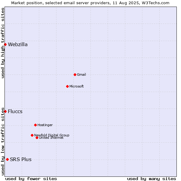 Market position of SRS Plus vs. Fluccs vs. Webzilla