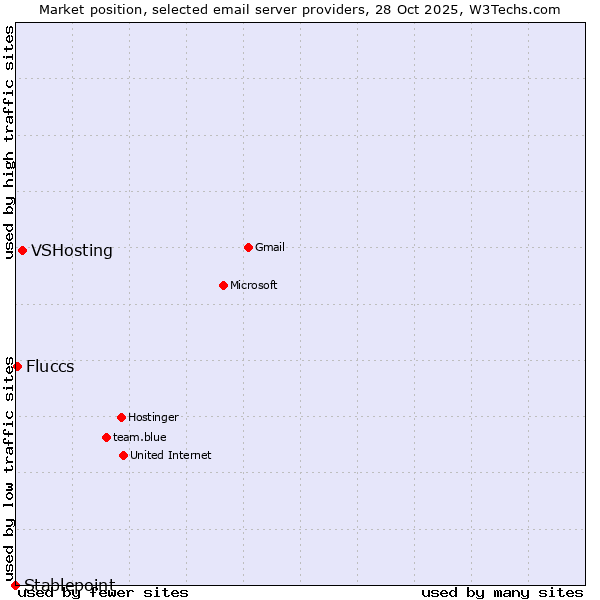 Market position of VSHosting vs. Fluccs vs. Stablepoint