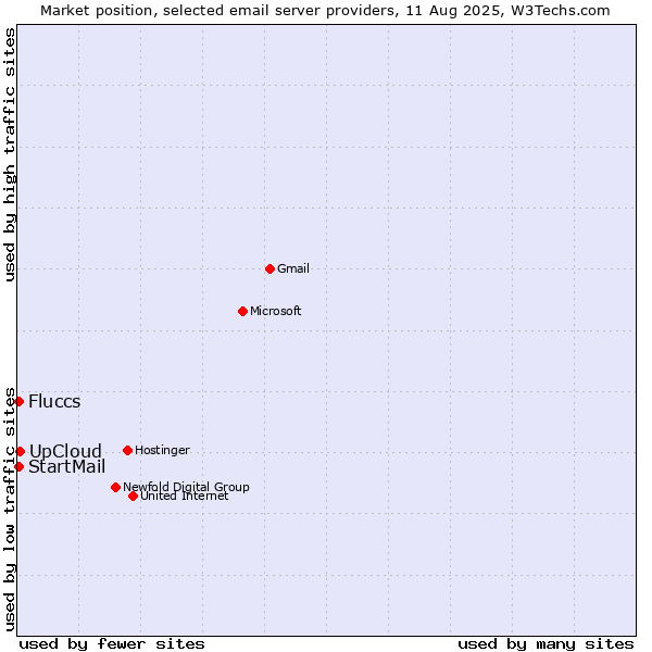 Market position of UpCloud vs. Fluccs vs. StartMail