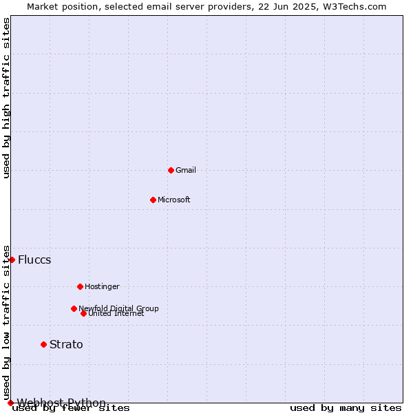 Market position of Strato vs. Fluccs vs. Webhost Python