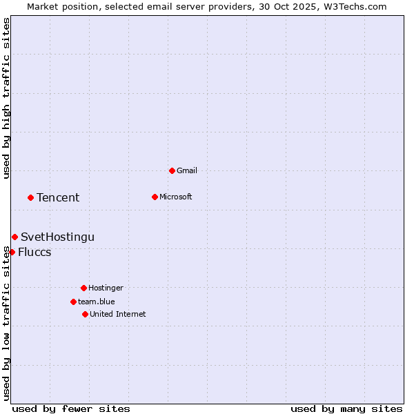 Market position of Tencent vs. SvetHostingu vs. Fluccs