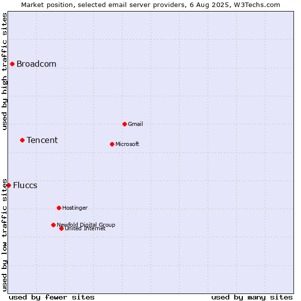 Market position of Tencent vs. Broadcom vs. Fluccs