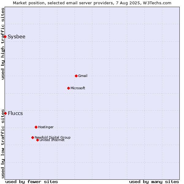 Market position of Fluccs vs. Sysbee