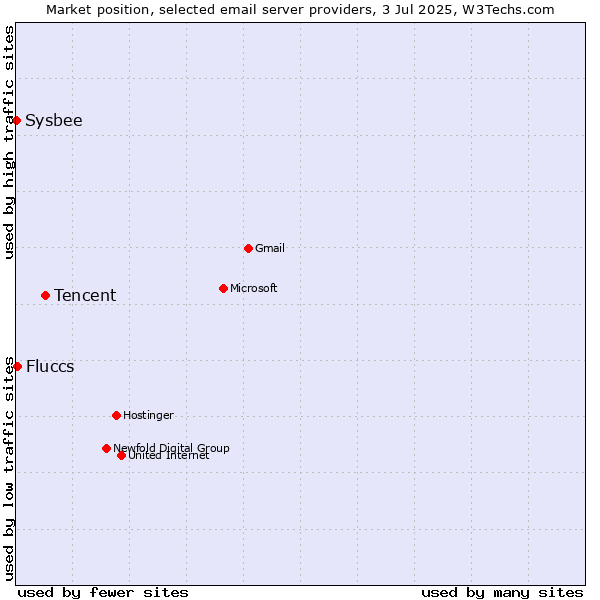 Market position of Tencent vs. Fluccs vs. Sysbee