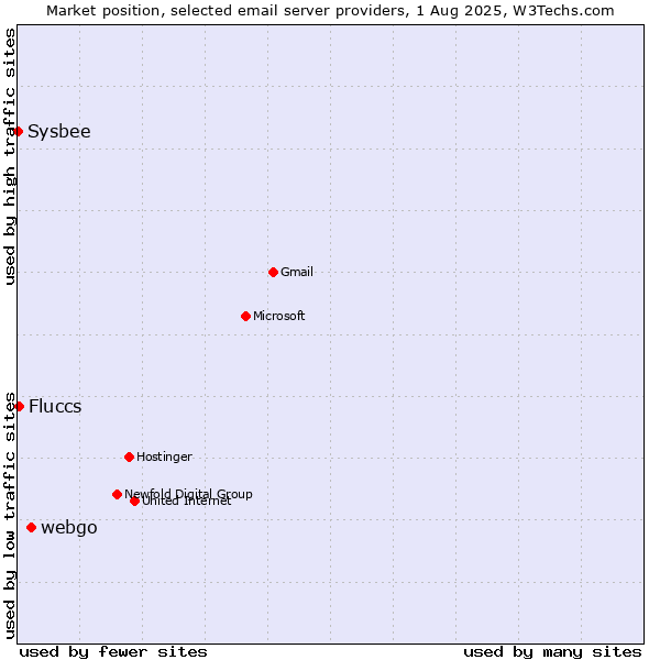 Market position of webgo vs. Fluccs vs. Sysbee