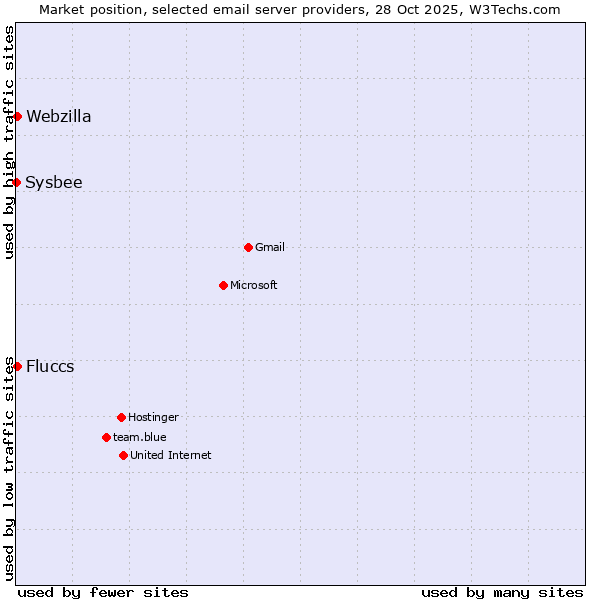 Market position of Fluccs vs. Webzilla vs. Sysbee