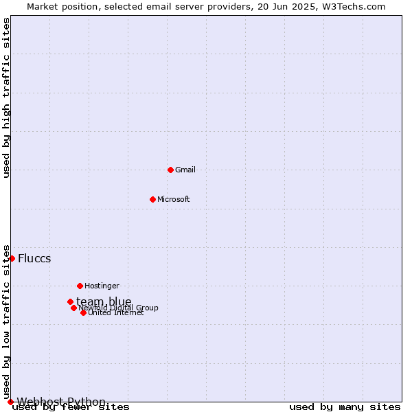 Market position of team.blue vs. Fluccs vs. Webhost Python