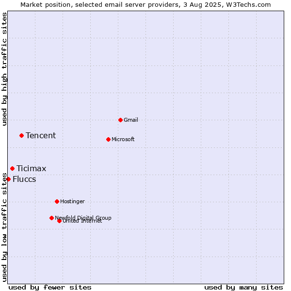 Market position of Tencent vs. Ticimax vs. Fluccs