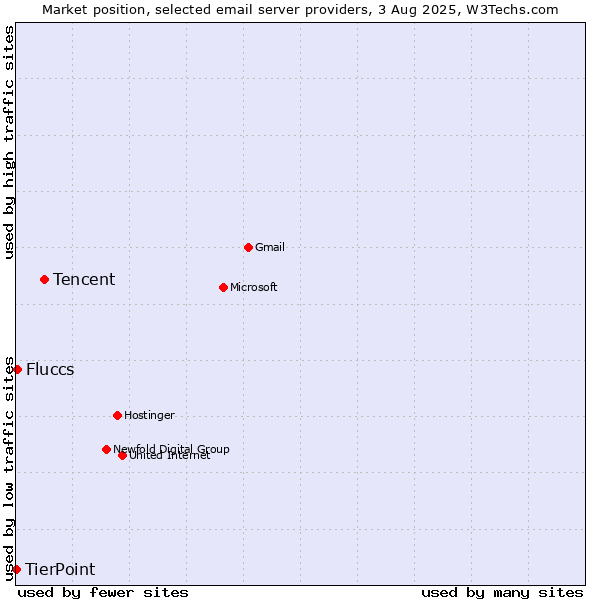 Market position of Tencent vs. Fluccs vs. TierPoint
