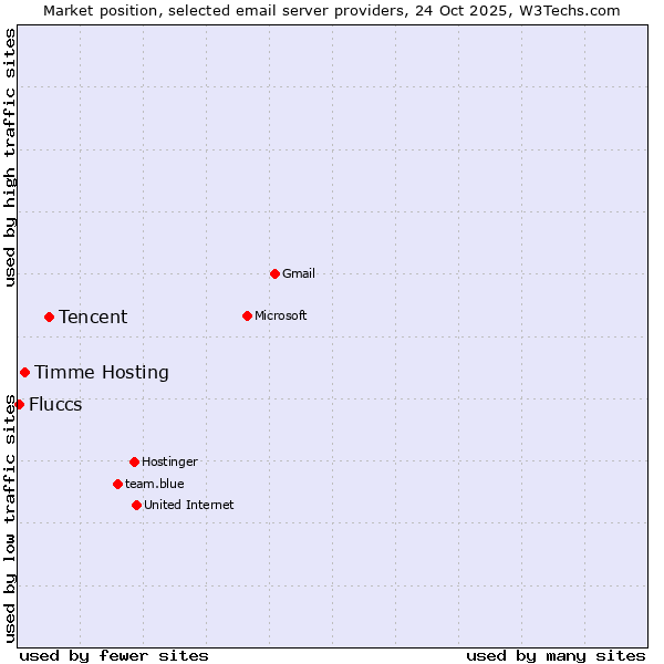 Market position of Tencent vs. Timme Hosting vs. Fluccs