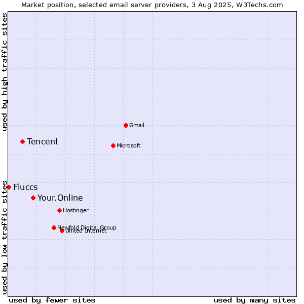 Market position of Your.Online vs. Tencent vs. Fluccs