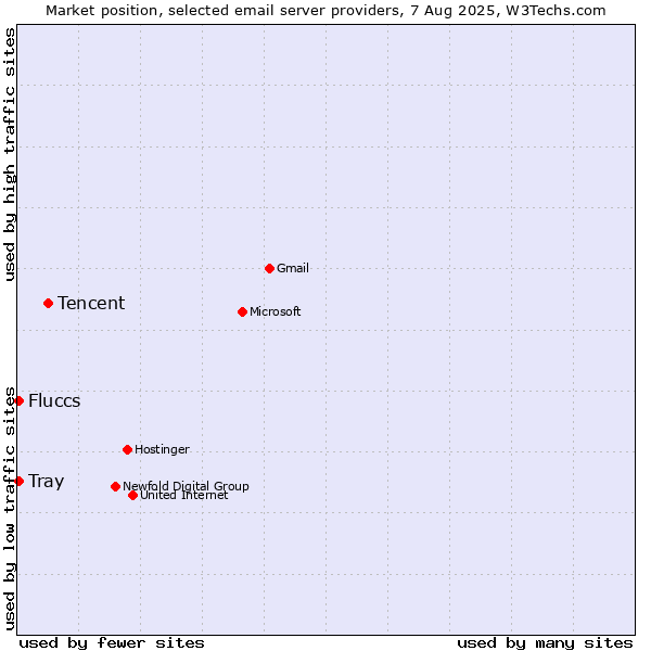 Market position of Tencent vs. Fluccs vs. Tray