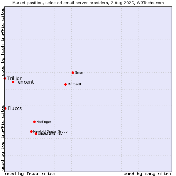 Market position of Tencent vs. Fluccs vs. Trillion