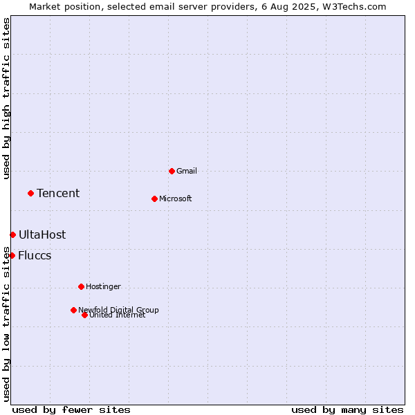 Market position of Tencent vs. UltaHost vs. Fluccs