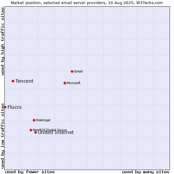 Market position of United Internet vs. Tencent vs. Fluccs