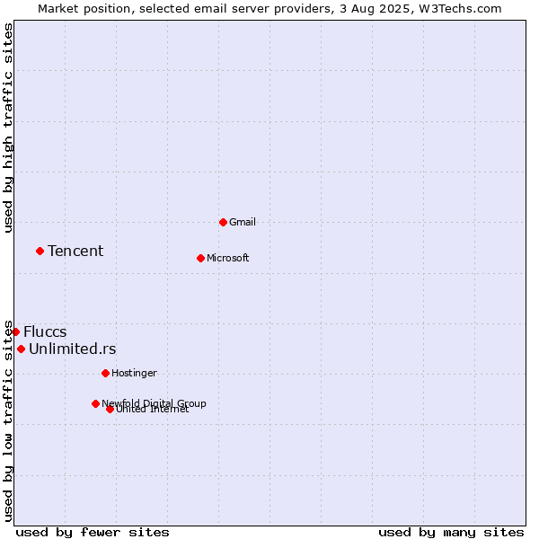 Market position of Tencent vs. Unlimited.rs vs. Fluccs