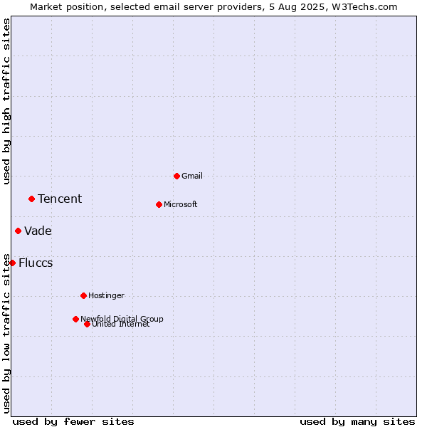 Market position of Tencent vs. Vade vs. Fluccs