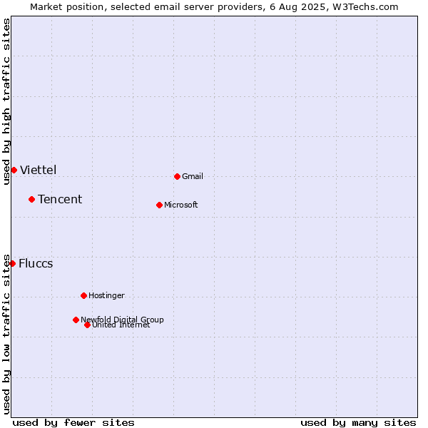 Market position of Tencent vs. Viettel vs. Fluccs