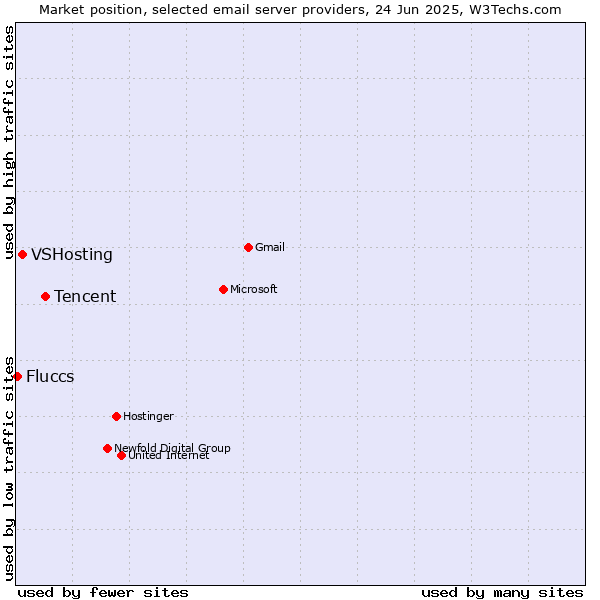 Market position of Tencent vs. VSHosting vs. Fluccs