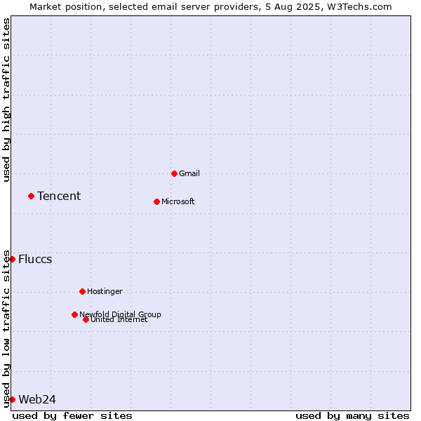 Market position of Tencent vs. Web24 vs. Fluccs
