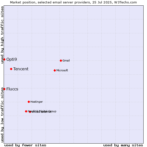 Market position of Tencent vs. Fluccs vs. Opti9