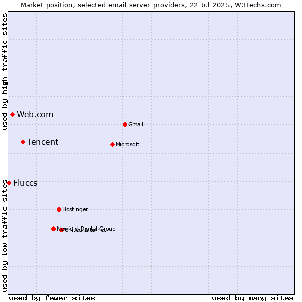 Market position of Tencent vs. Web.com vs. Fluccs