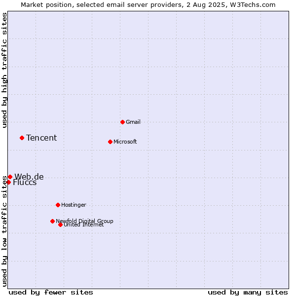 Market position of Tencent vs. Web.de vs. Fluccs