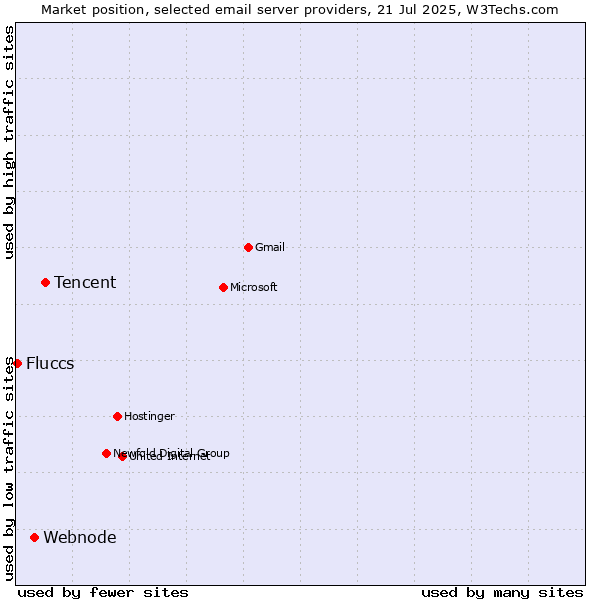 Market position of Tencent vs. Webnode vs. Fluccs