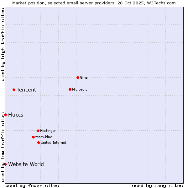 Market position of Tencent vs. Website World vs. Fluccs