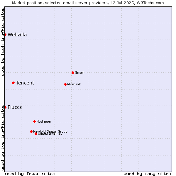 Market position of Tencent vs. Fluccs vs. Webzilla