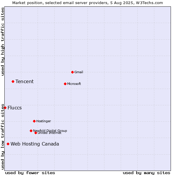 Market position of Tencent vs. Web Hosting Canada vs. Fluccs