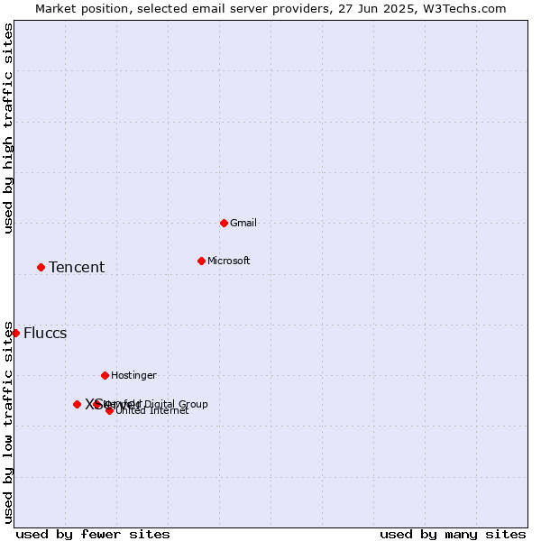 Market position of XServer vs. Tencent vs. Fluccs