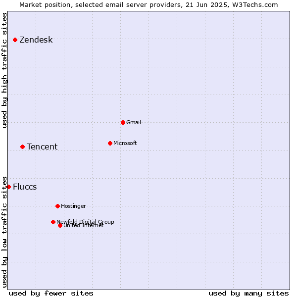 Market position of Tencent vs. Zendesk vs. Fluccs