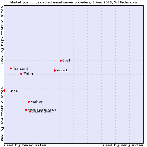 Market position of Zoho vs. Tencent vs. Fluccs