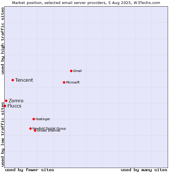 Market position of Tencent vs. Zomro vs. Fluccs
